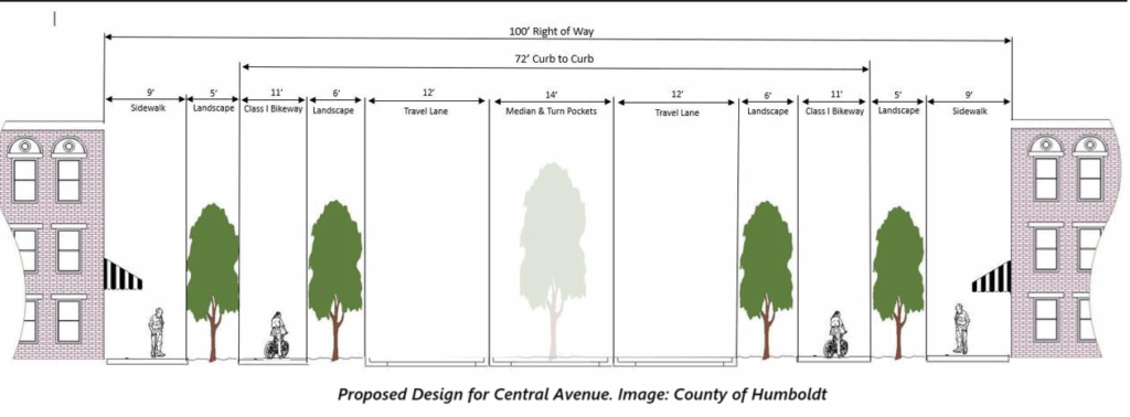 A diagram shows a cross-section of street with 3-story buildings on either side flanked by wide sidewalks, then street trees, then bike lanes, then more street trees, and finally two car lanes with a central media with turn pockets.
