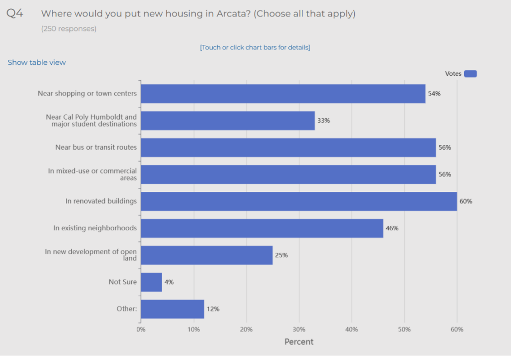 A bar chart shows the distribution of answers to a question about where new housing should be. Near shopping, near buses, and near transit are all popular responses, while new development of open land is not.