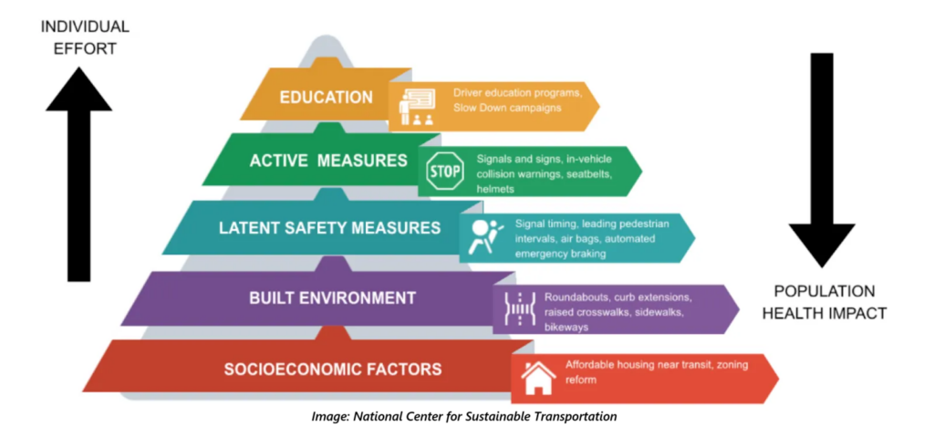 A colorful pyramid chart shows the relative effectiveness of transportation safety interventions.