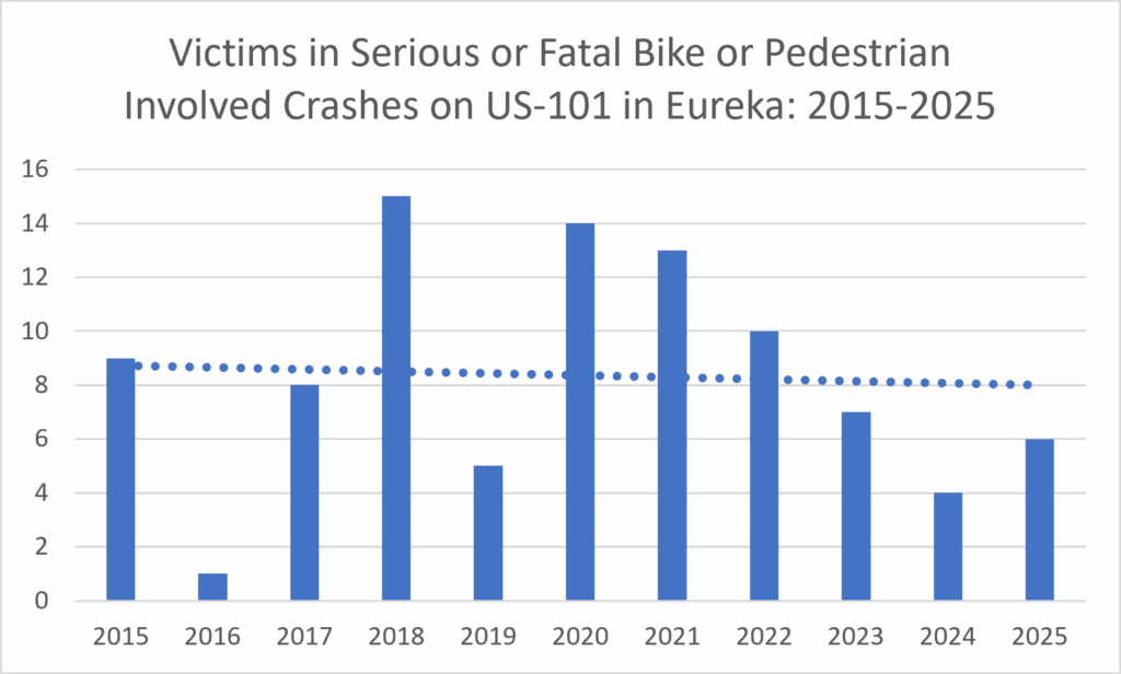 A bar chart shows that the number of pedestrians and bicyclists injured or killed on US-101 in Eureka over the last decade varies from year to year but shows no significant downward trend.