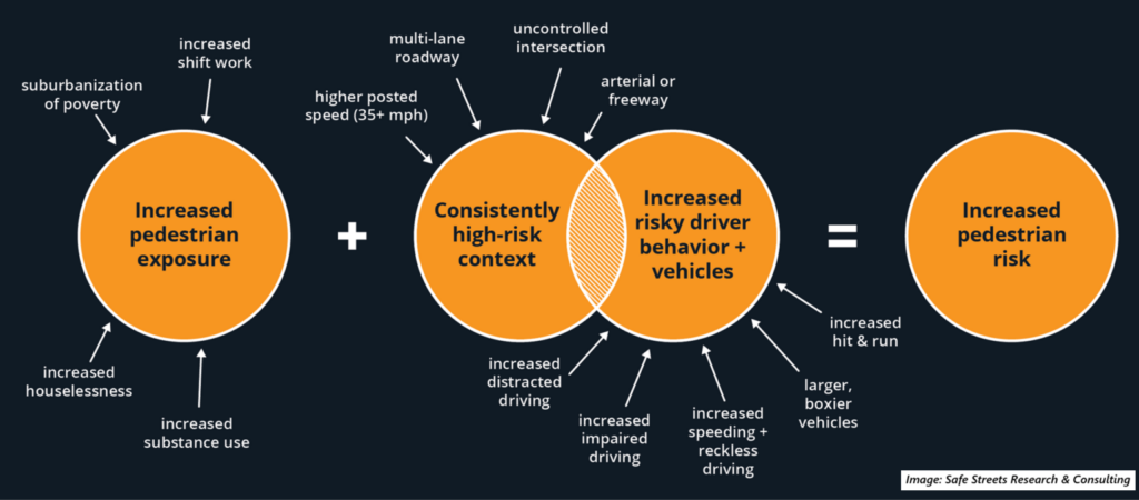 A diagram showing the combination of increased exposure, high-risk context, driver behavior, and vehicle design that lead to pedestrian safety risk