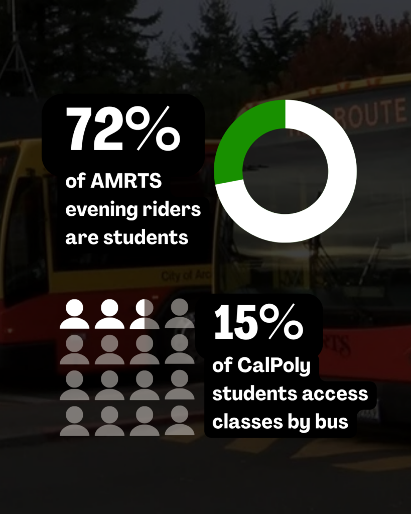 An infographic showing that 72% of AMRTS evening riders are students, and 15% of Cal Poly Humboldt students access classes by bus