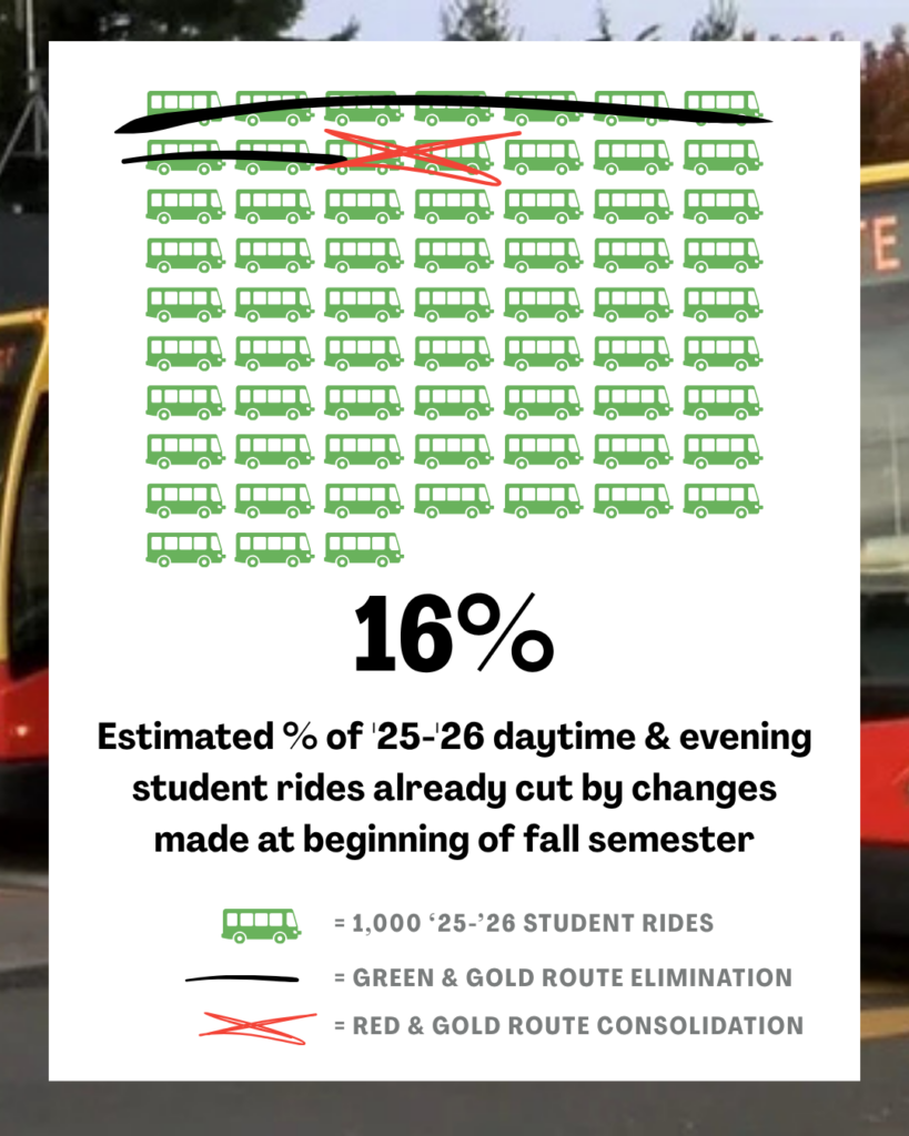 An infographic showing that 16% of rides taken by students last year were on routes no longer running due to Cal Poly Humboldt funding cuts