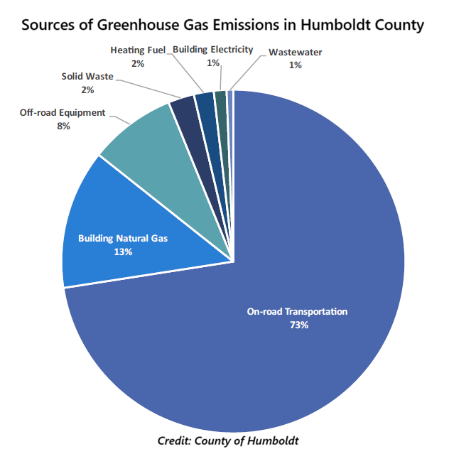 A pie chart shows 73% of emissions coming from on-road transportation, with a variety of smaller pie slices representing other sources of emissions